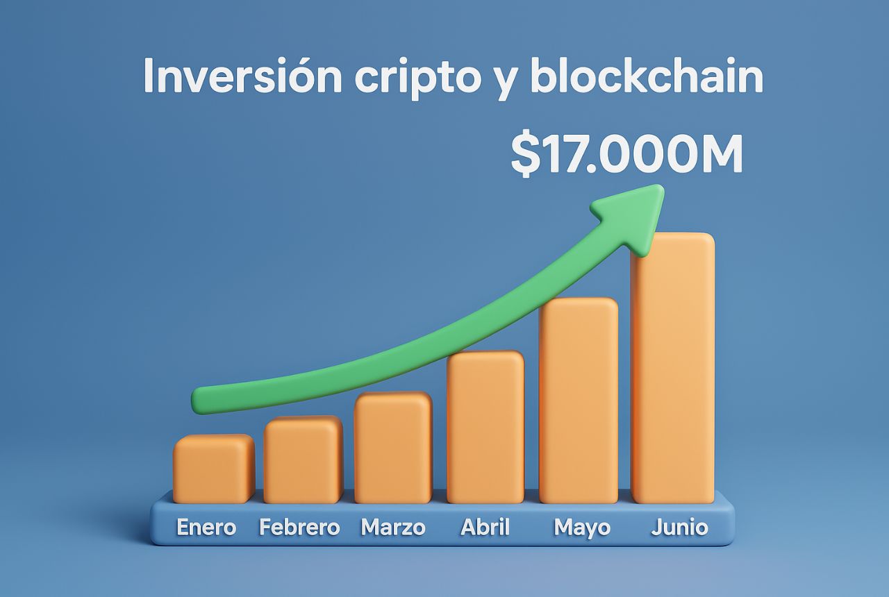 Inversión cripto y blockchain supera los $17.000 millones en 2025