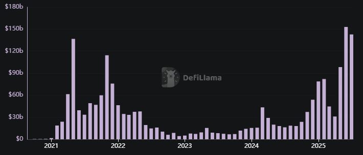 DEX Defi Pancakeswap