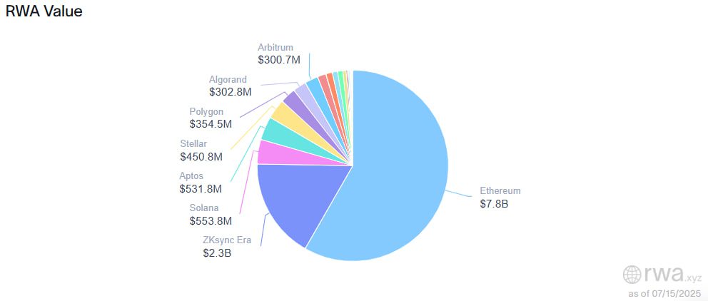 RWA Solana Ethereum