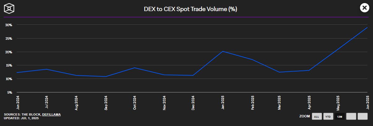 comercio DEX vs CEX criptomonedas