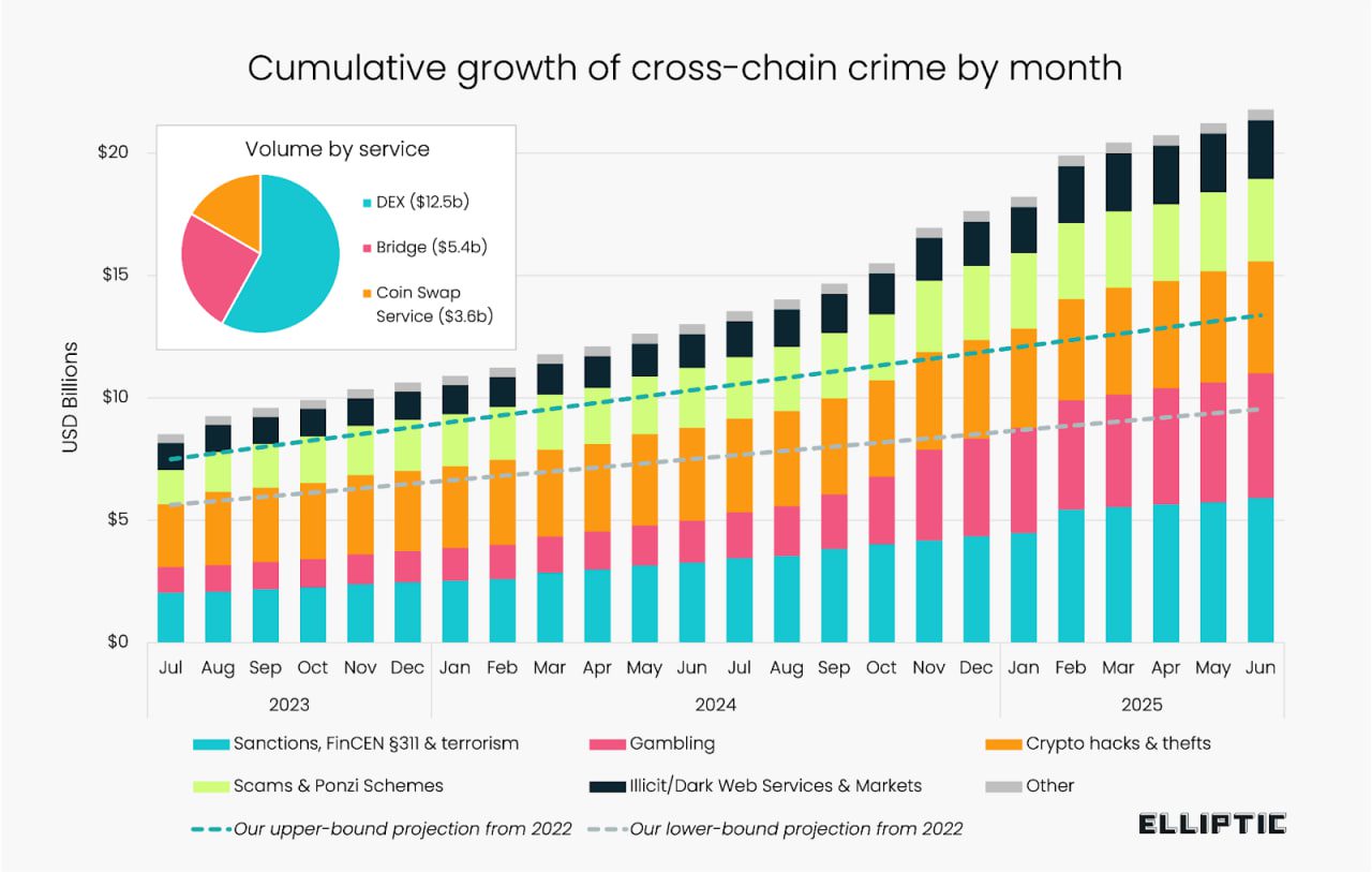 News cripto elliptic crimen entre blockchains
