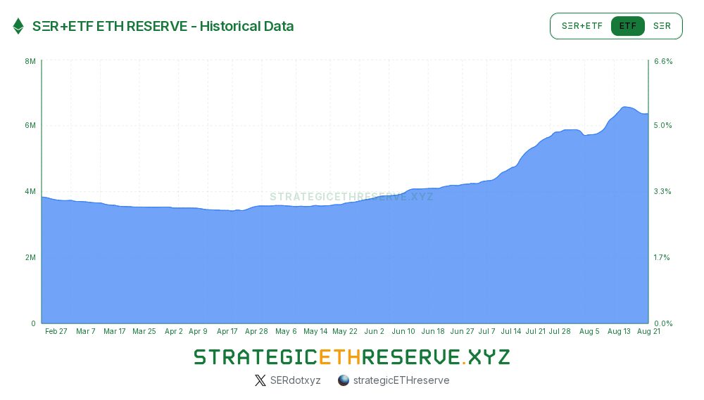 Estado de los ETFs de Ethereum en agosto 2025 - Observatorio Blockchain