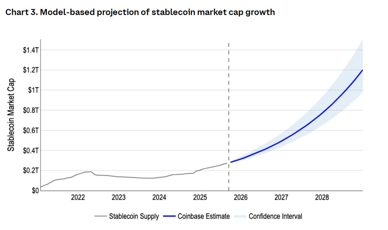 Proyección de crecimiento del sector stablecoin hasta 2028