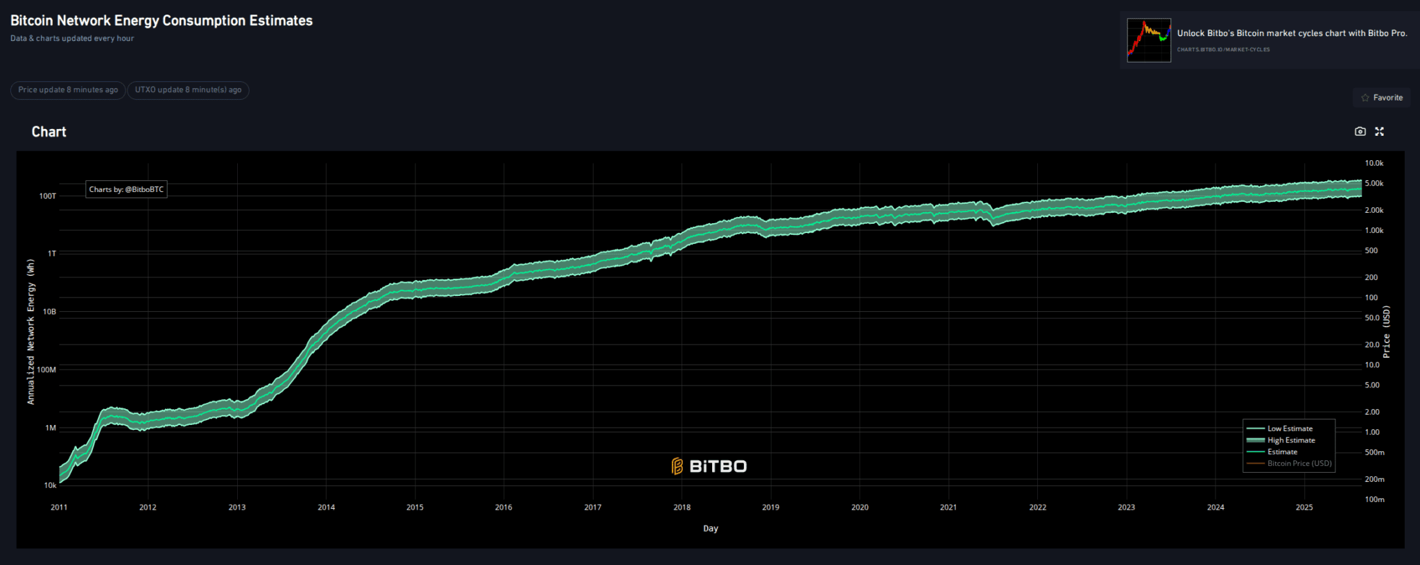 Relación de consumo energético-poder de minería en Bitcoin. Histograma desde 2011 hasta la actualidad. 