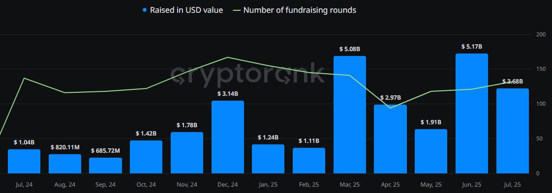 capital invertido en cripto y blockchain 2025