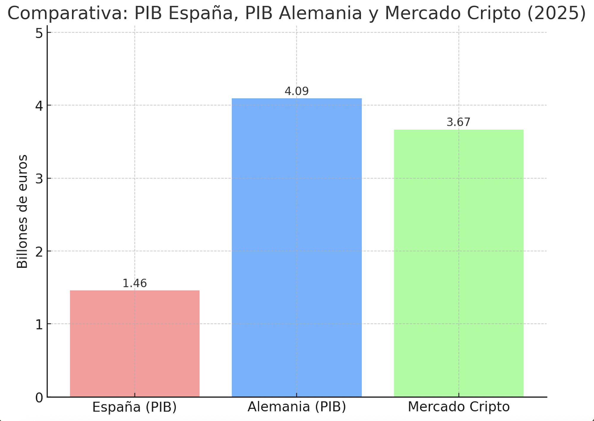 El mercado cripto ya vale más del doble del PIB de España y se acerca al de Alemania