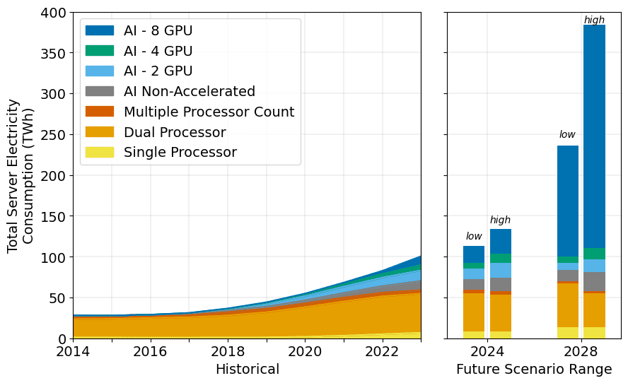 Proyección de crecimiento de consumo energético de la IA