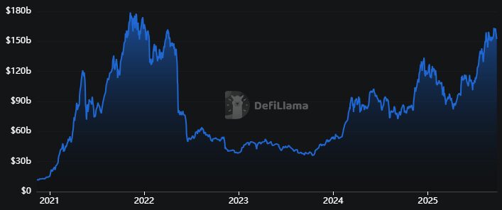 DeFi TVL 2025