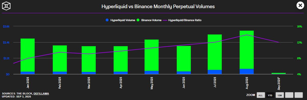 Hyperliquid vs Binance perpetuos cripto