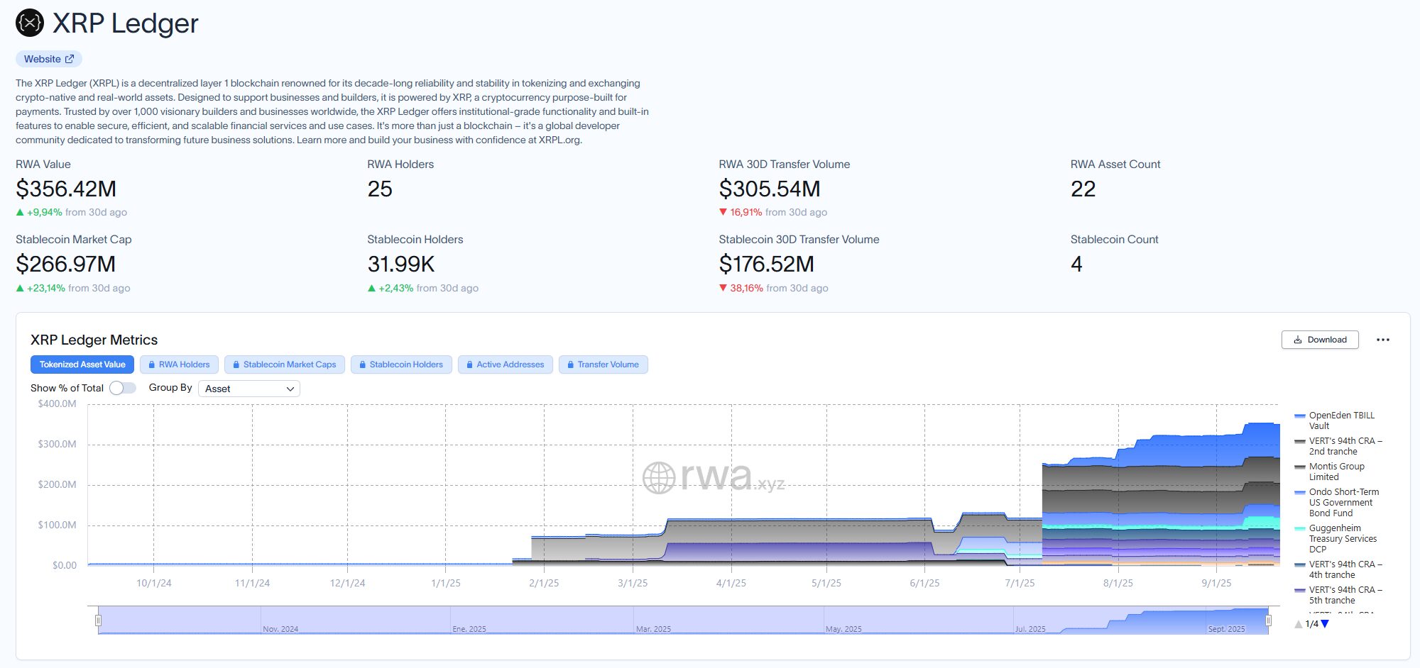 El crecimiento de XRP en el sector RWA ya le ubica entre las 10 blockchain más relevantes