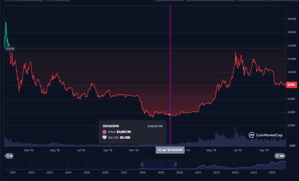 Vistazo al momento alcista de Bitcoin tras el cierre de gobierno de 2018-2019