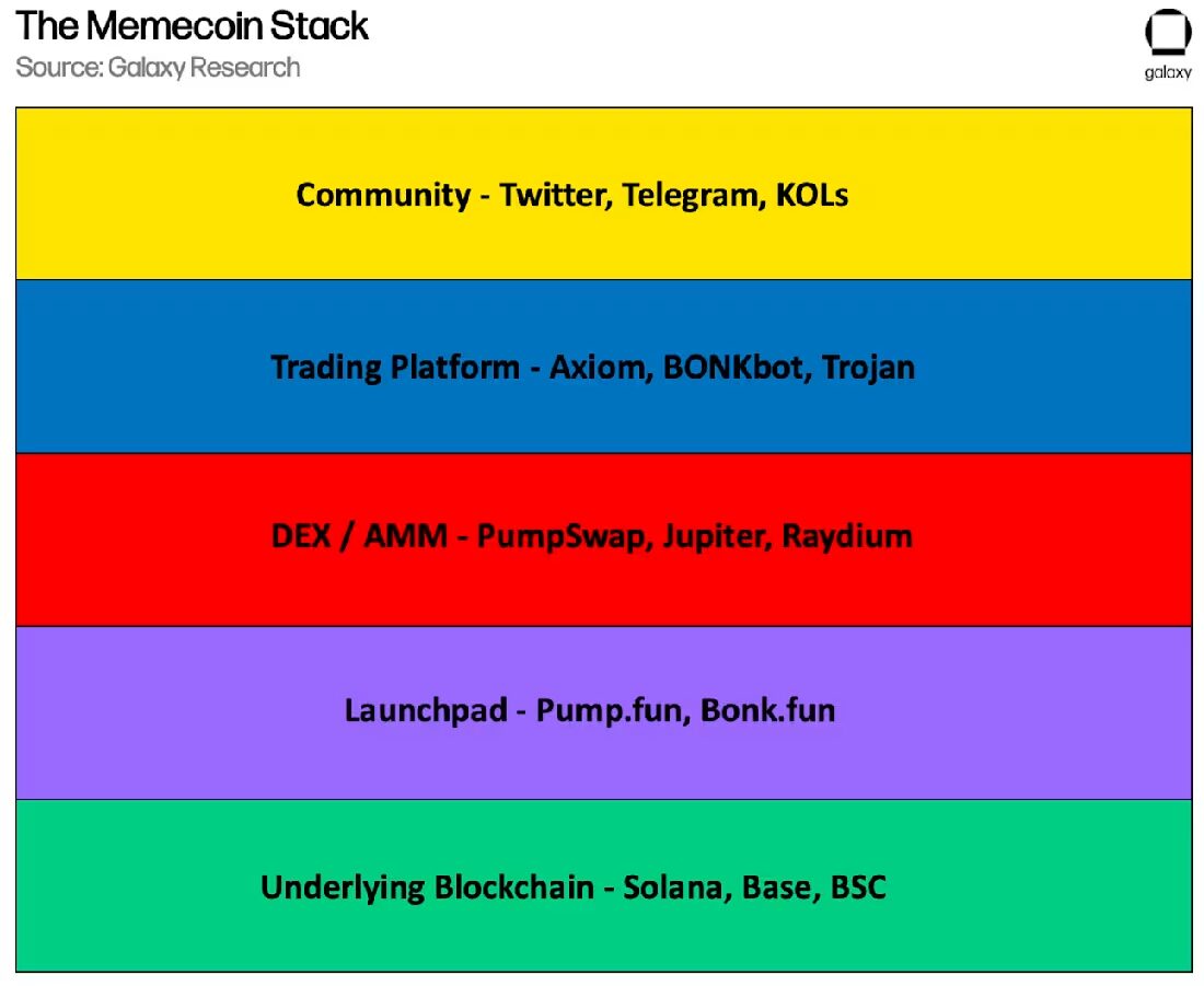 memecoins ecosistema infraestructura
