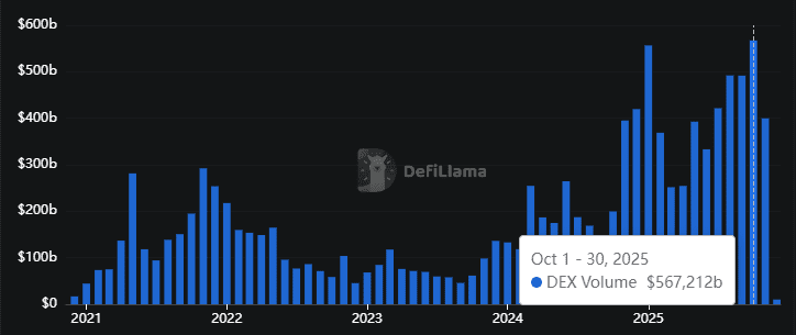 DEX 2025 volumen octubre