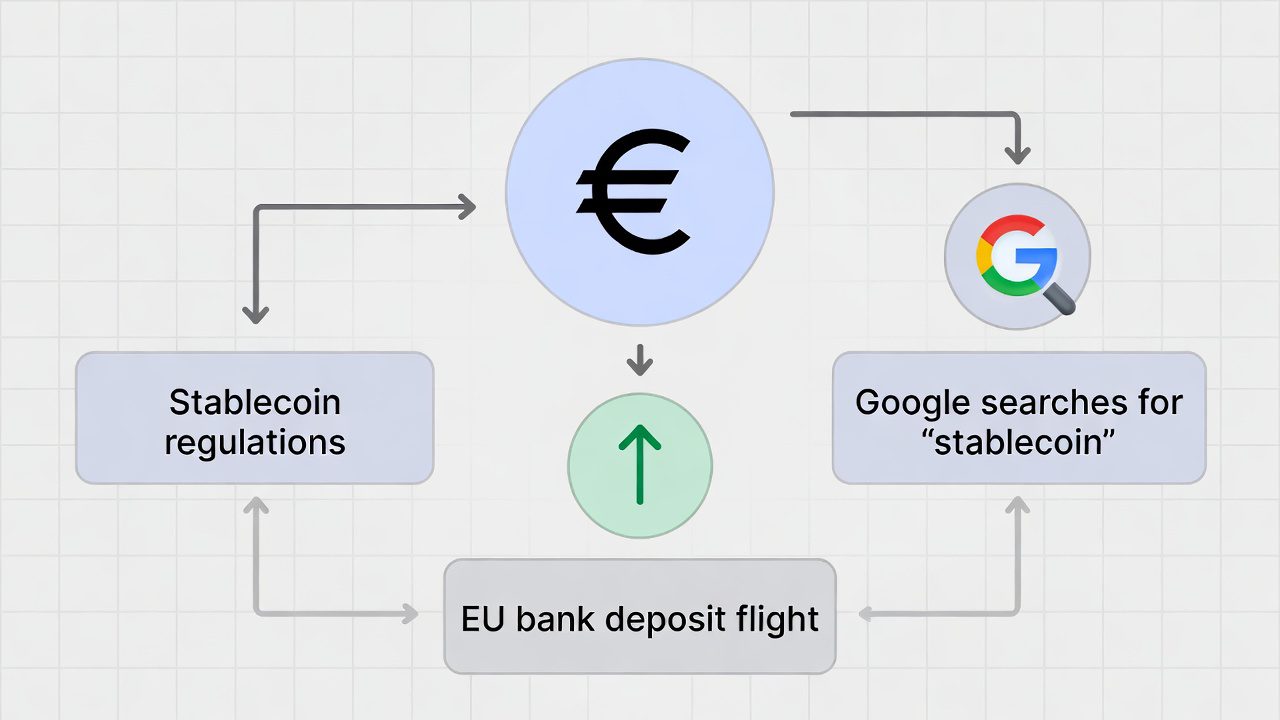 El BCE vincula buscar stablecoin en Google con fuga de depósitos