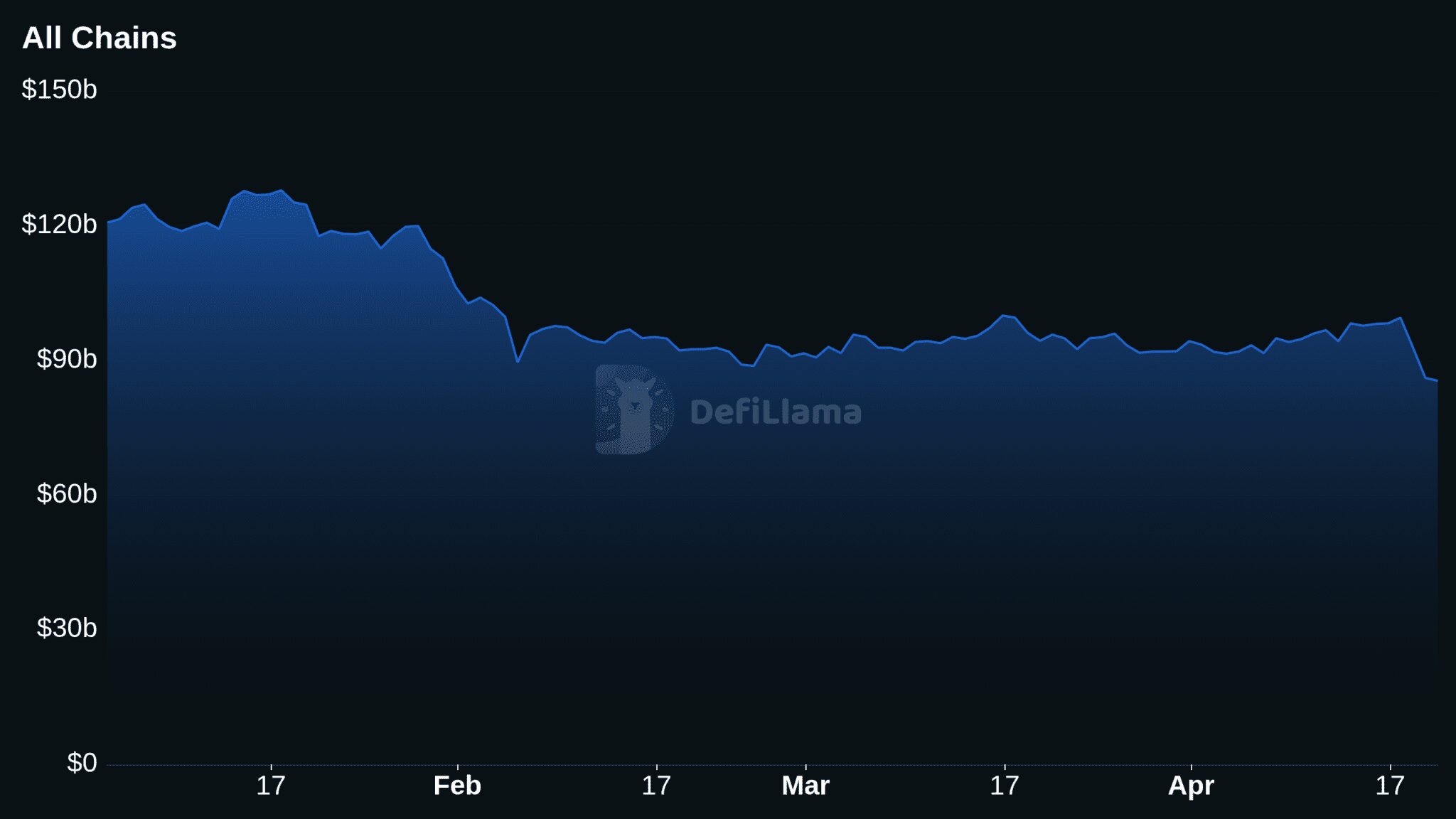 En solo una semana la caída de DeFi ha sido de más de 14 mil millones de dólares 