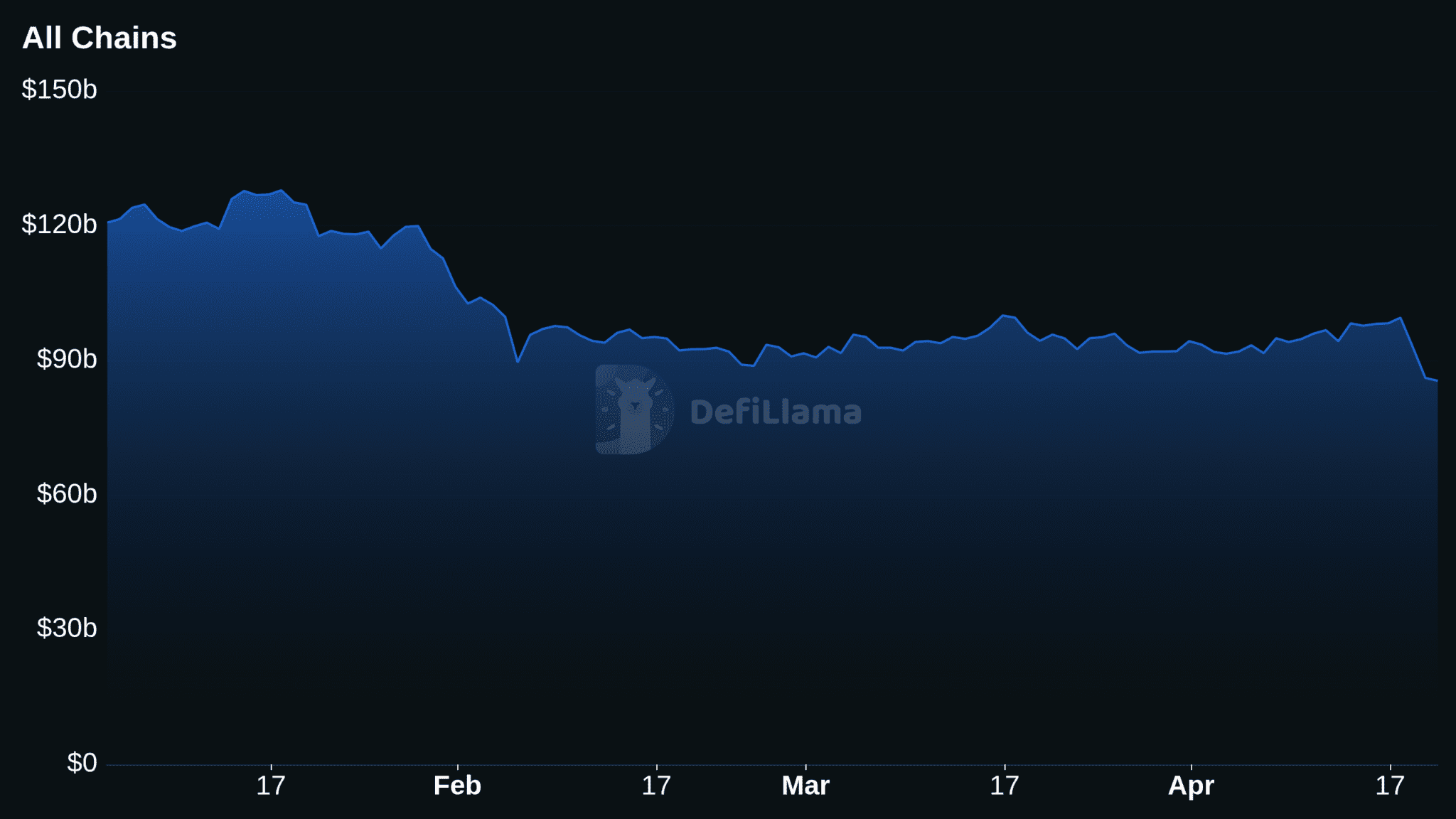 En solo una semana la caída de DeFi ha sido de más de 14 mil millones de dólares