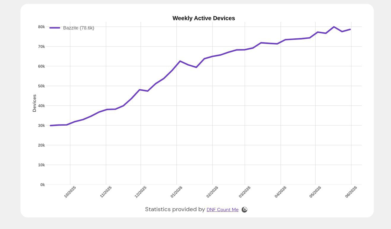 Usuarios activos semanales de Bazzite Usuarios activos semanales de Bazzite