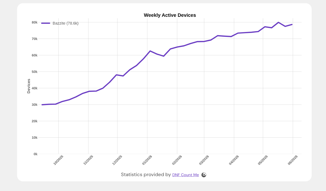 Usuarios activos semanales de Bazzite