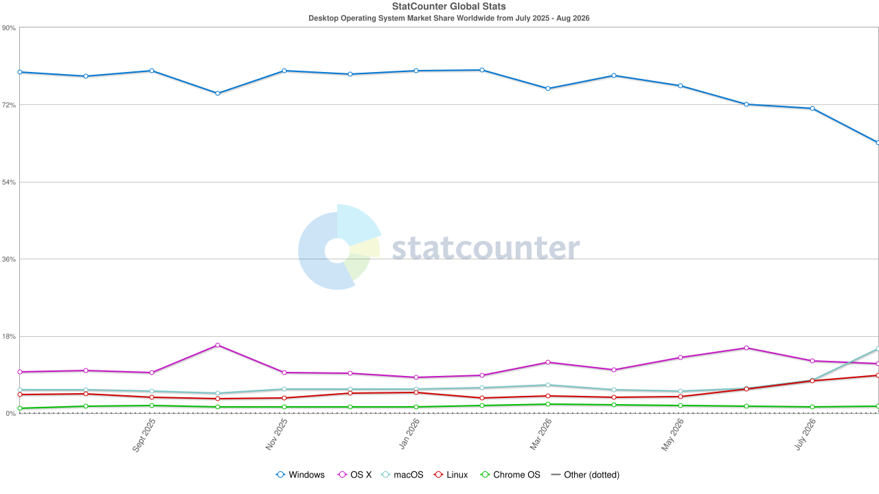 Estado actual de adopción Linux según StatCounter Global Stats
