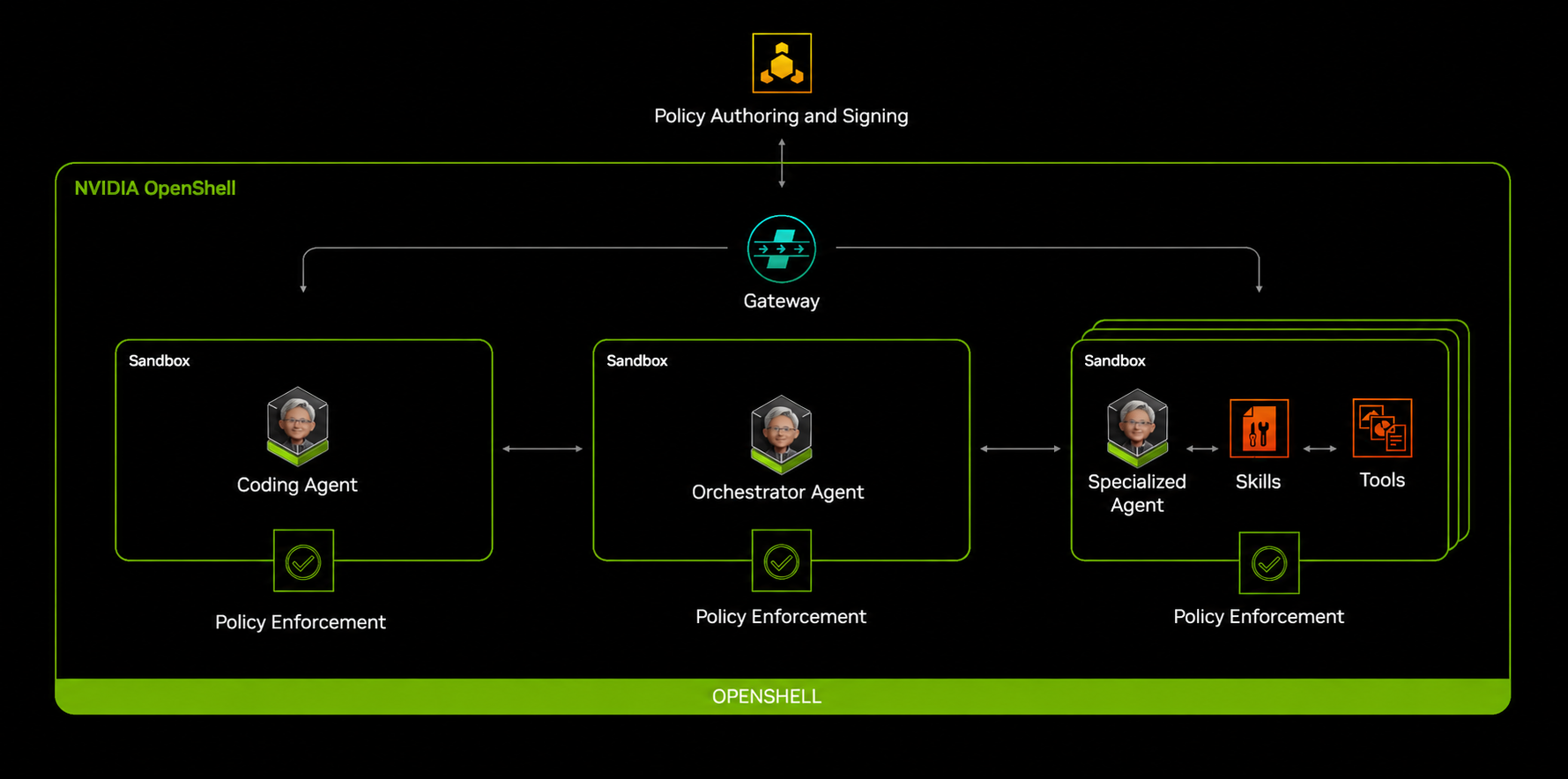 Diagrama de como funciona NVIDIA OpenShell